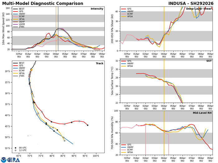 TC 29S (INDUSA) peaks at CAT 2 US//TC 30P very slow moving and intensifying/INVEST 91P medium TC 29S (INDUSA) peaks at CAT 2 US//TC 30P very slow moving and intensifying/INVEST 91P medium