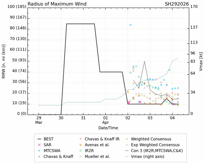 TC 29S (INDUSA) peaks at CAT 2 US//TC 30P very slow moving and intensifying/INVEST 91P medium