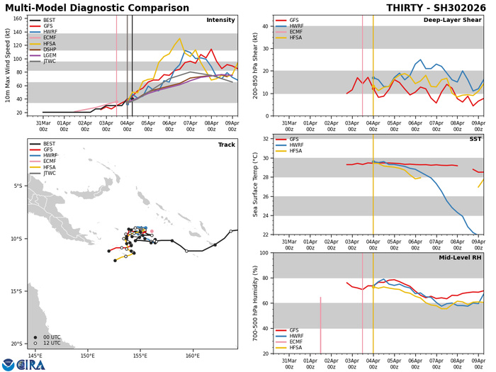 TC 29S (INDUSA) peaks at CAT 2 US//TC 30P very slow moving and intensifying/INVEST 91P medium TC 29S (INDUSA) peaks at CAT 2 US//TC 30P very slow moving and intensifying/INVEST 91P medium