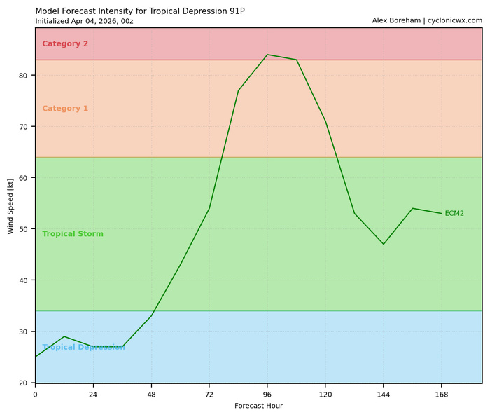 TC 29S (INDUSA) peaks at CAT 2 US//TC 30P very slow moving and intensifying/INVEST 91P medium TC 29S (INDUSA) peaks at CAT 2 US//TC 30P very slow moving and intensifying/INVEST 91P medium