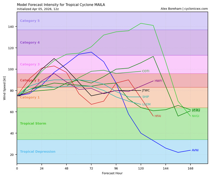 SOUTH PACIFIC: TC 30P(MAILA) still intensifying but still very slow moving/ TC 31P (VAIANU) Rapid Intensification likely next 36 hours//051500Z