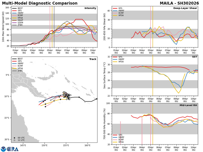 SOUTH PACIFIC: TC 30P(MAILA) still intensifying but still very slow moving/ TC 31P (VAIANU) Rapid Intensification likely next 36 hours//051500Z SOUTH PACIFIC: TC 30P(MAILA) still intensifying but still very slow moving/ TC 31P (VAIANU) Rapid Intensification likely next 36 hours//051500Z