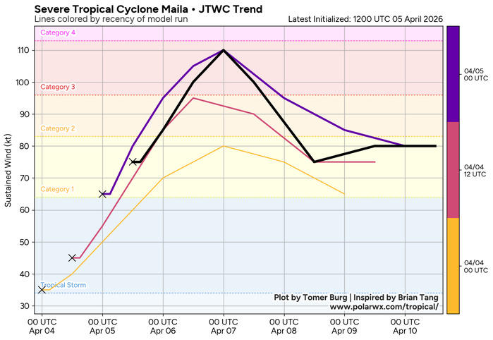 SOUTH PACIFIC: TC 30P(MAILA) still intensifying but still very slow moving/ TC 31P (VAIANU) Rapid Intensification likely next 36 hours//051500Z