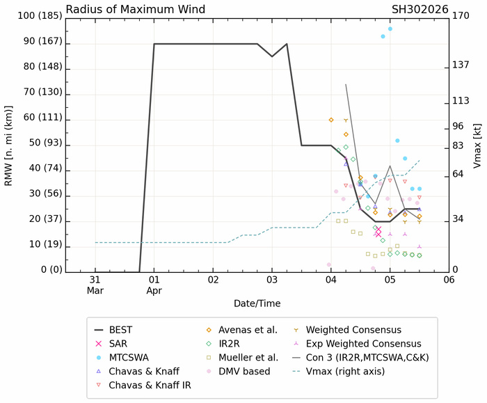SOUTH PACIFIC: TC 30P(MAILA) still intensifying but still very slow moving/ TC 31P (VAIANU) Rapid Intensification likely next 36 hours//051500Z SOUTH PACIFIC: TC 30P(MAILA) still intensifying but still very slow moving/ TC 31P (VAIANU) Rapid Intensification likely next 36 hours//051500Z