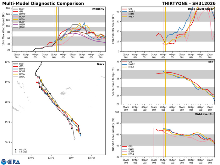 SOUTH PACIFIC: TC 30P(MAILA) still intensifying but still very slow moving/ TC 31P (VAIANU) Rapid Intensification likely next 36 hours//051500Z SOUTH PACIFIC: TC 30P(MAILA) still intensifying but still very slow moving/ TC 31P (VAIANU) Rapid Intensification likely next 36 hours//051500Z