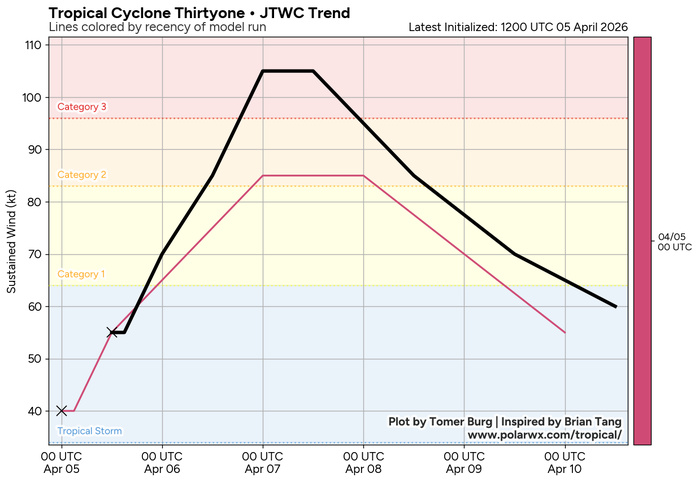 SOUTH PACIFIC: TC 30P(MAILA) still intensifying but still very slow moving/ TC 31P (VAIANU) Rapid Intensification likely next 36 hours//051500Z SOUTH PACIFIC: TC 30P(MAILA) still intensifying but still very slow moving/ TC 31P (VAIANU) Rapid Intensification likely next 36 hours//051500Z