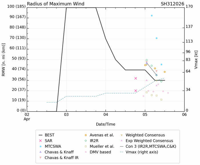 SOUTH PACIFIC: TC 30P(MAILA) still intensifying but still very slow moving/ TC 31P (VAIANU) Rapid Intensification likely next 36 hours//051500Z