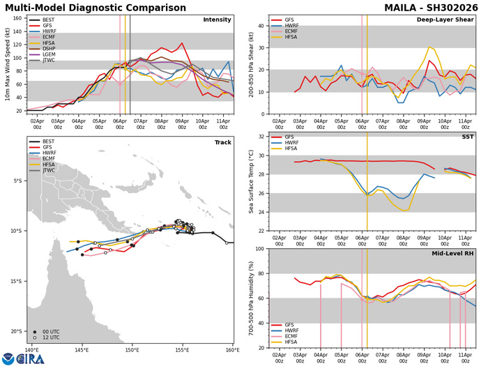 SOUTH PACIFIC: TC 30P(MAILA) and TC 31P(VAIANU) both forecast to reach CAT 3 US within 12 hours//061500Z