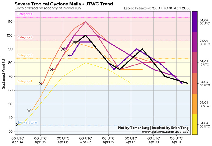 SOUTH PACIFIC: TC 30P(MAILA) and TC 31P(VAIANU) both forecast to reach CAT 3 US within 12 hours//061500Z