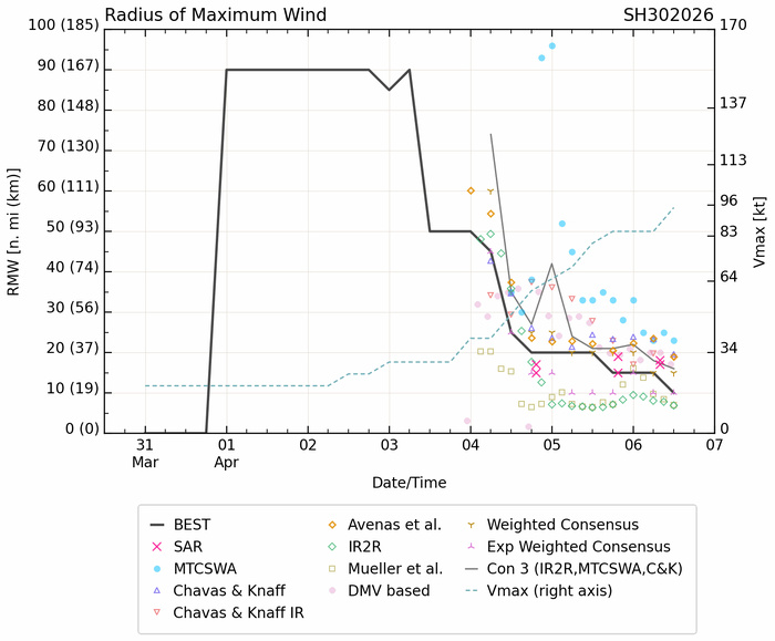 SOUTH PACIFIC: TC 30P(MAILA) and TC 31P(VAIANU) both forecast to reach CAT 3 US within 12 hours//061500Z SOUTH PACIFIC: TC 30P(MAILA) and TC 31P(VAIANU) both forecast to reach CAT 3 US within 12 hours//061500Z