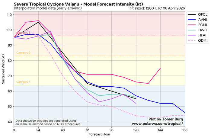 SOUTH PACIFIC: TC 30P(MAILA) and TC 31P(VAIANU) both forecast to reach CAT 3 US within 12 hours//061500Z