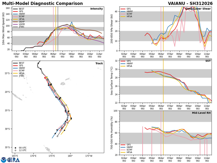 SOUTH PACIFIC: TC 30P(MAILA) and TC 31P(VAIANU) both forecast to reach CAT 3 US within 12 hours//061500Z SOUTH PACIFIC: TC 30P(MAILA) and TC 31P(VAIANU) both forecast to reach CAT 3 US within 12 hours//061500Z