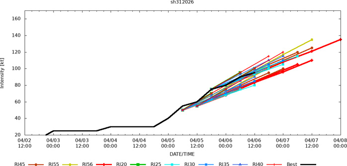 SOUTH PACIFIC: TC 30P(MAILA) and TC 31P(VAIANU) both forecast to reach CAT 3 US within 12 hours//061500Z