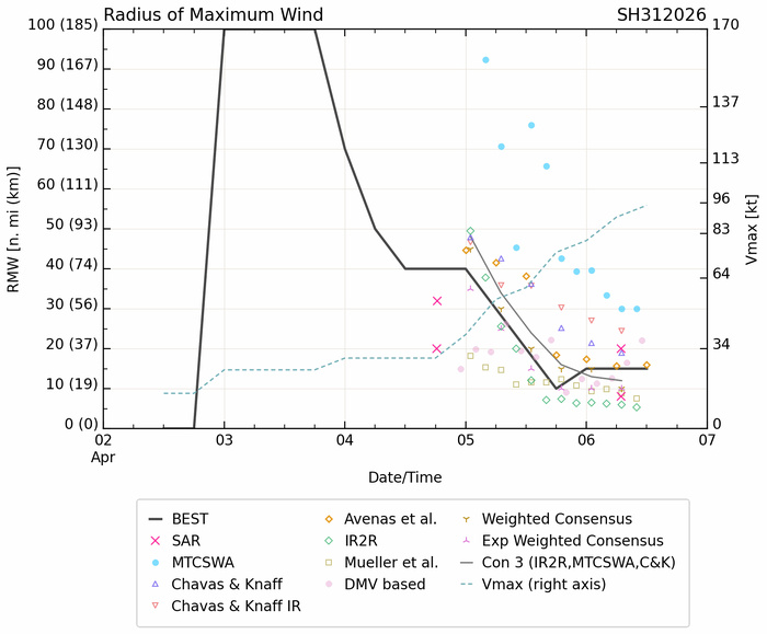 SOUTH PACIFIC: TC 30P(MAILA) and TC 31P(VAIANU) both forecast to reach CAT 3 US within 12 hours//061500Z SOUTH PACIFIC: TC 30P(MAILA) and TC 31P(VAIANU) both forecast to reach CAT 3 US within 12 hours//061500Z