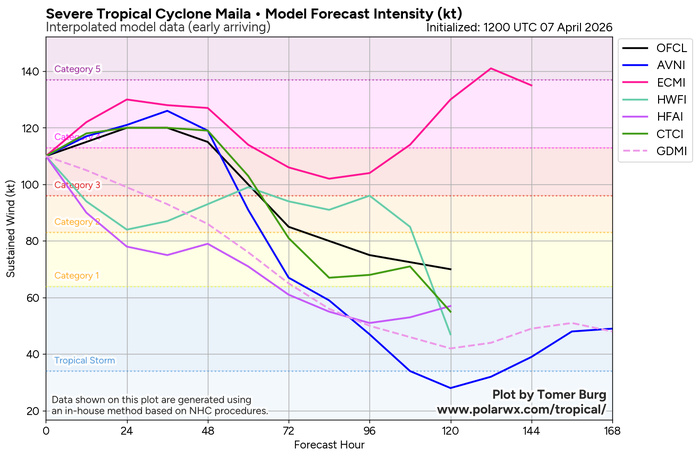 SOUTH PACIFIC: TC 30P(MAILA) near CAT 4 US despite possible up-welling,intensification still possible next 24h/TC 31P (VAIANU) peaked at CAT 3 forecast to be a strong Subtropical Storm by 96h//071500 UTC SOUTH PACIFIC: TC 30P(MAILA) near CAT 4 US despite possible up-welling,intensification still possible next 24h/TC 31P (VAIANU) peaked at CAT 3 forecast to be a strong Subtropical Storm by 96h//071500 UTC