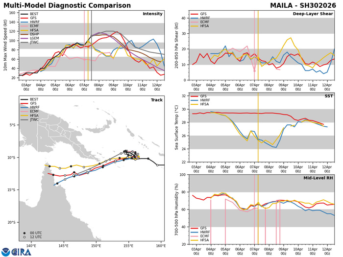 SOUTH PACIFIC: TC 30P(MAILA) near CAT 4 US despite possible up-welling,intensification still possible next 24h/TC 31P (VAIANU) peaked at CAT 3 forecast to be a strong Subtropical Storm by 96h//071500 UTC SOUTH PACIFIC: TC 30P(MAILA) near CAT 4 US despite possible up-welling,intensification still possible next 24h/TC 31P (VAIANU) peaked at CAT 3 forecast to be a strong Subtropical Storm by 96h//071500 UTC