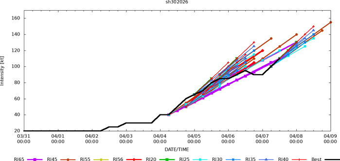 SOUTH PACIFIC: TC 30P(MAILA) near CAT 4 US despite possible up-welling,intensification still possible next 24h/TC 31P (VAIANU) peaked at CAT 3 forecast to be a strong Subtropical Storm by 96h//071500 UTC SOUTH PACIFIC: TC 30P(MAILA) near CAT 4 US despite possible up-welling,intensification still possible next 24h/TC 31P (VAIANU) peaked at CAT 3 forecast to be a strong Subtropical Storm by 96h//071500 UTC