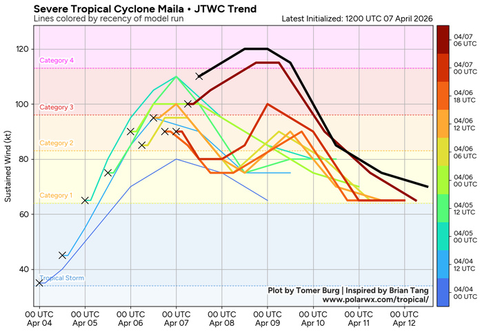 SOUTH PACIFIC: TC 30P(MAILA) near CAT 4 US despite possible up-welling,intensification still possible next 24h/TC 31P (VAIANU) peaked at CAT 3 forecast to be a strong Subtropical Storm by 96h//071500 UTC 