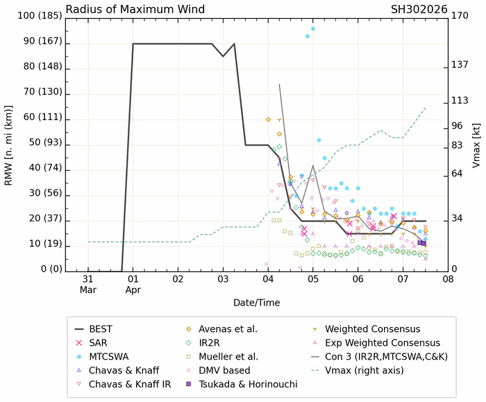 SOUTH PACIFIC: TC 30P(MAILA) near CAT 4 US despite possible up-welling,intensification still possible next 24h/TC 31P (VAIANU) peaked at CAT 3 forecast to be a strong Subtropical Storm by 96h//071500 UTC 