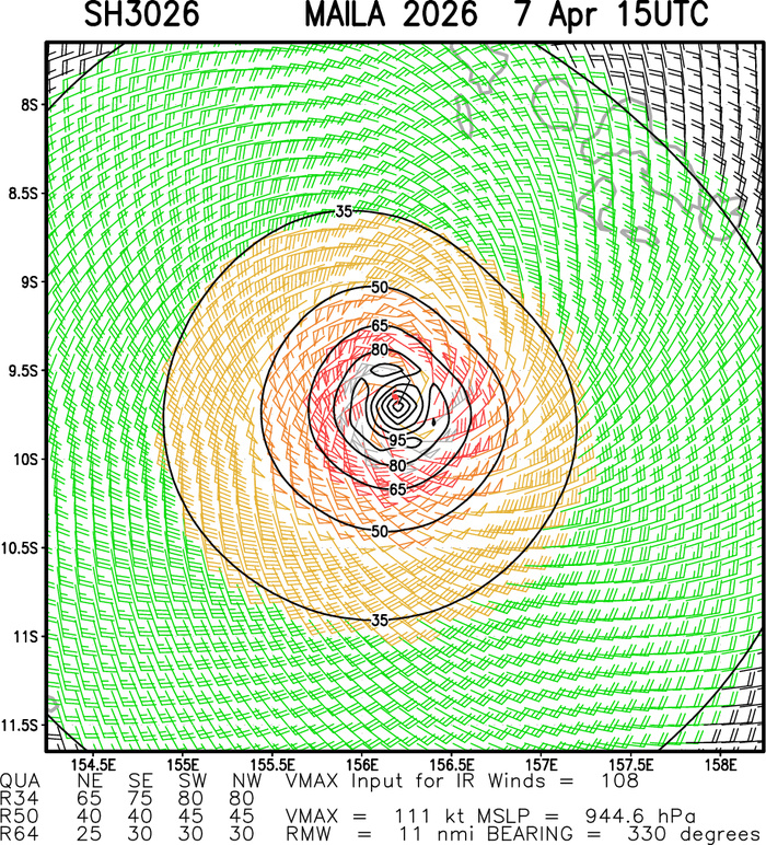SOUTH PACIFIC: TC 30P(MAILA) near CAT 4 US despite possible up-welling,intensification still possible next 24h/TC 31P (VAIANU) peaked at CAT 3 forecast to be a strong Subtropical Storm by 96h//071500 UTC 