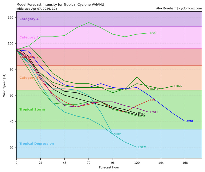 SOUTH PACIFIC: TC 30P(MAILA) near CAT 4 US despite possible up-welling,intensification still possible next 24h/TC 31P (VAIANU) peaked at CAT 3 forecast to be a strong Subtropical Storm by 96h//071500 UTC 
