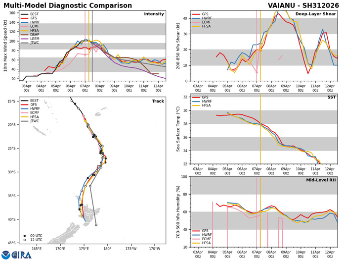 SOUTH PACIFIC: TC 30P(MAILA) near CAT 4 US despite possible up-welling,intensification still possible next 24h/TC 31P (VAIANU) peaked at CAT 3 forecast to be a strong Subtropical Storm by 96h//071500 UTC SOUTH PACIFIC: TC 30P(MAILA) near CAT 4 US despite possible up-welling,intensification still possible next 24h/TC 31P (VAIANU) peaked at CAT 3 forecast to be a strong Subtropical Storm by 96h//071500 UTC