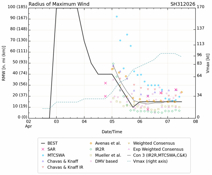 SOUTH PACIFIC: TC 30P(MAILA) near CAT 4 US despite possible up-welling,intensification still possible next 24h/TC 31P (VAIANU) peaked at CAT 3 forecast to be a strong Subtropical Storm by 96h//071500 UTC 