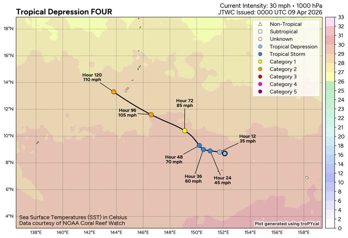 WESTERN PACIFIC: TD 04W intensifying and gradually approaching GUAM// SOUTH PACIFC: TC 30P(MAILA) powerful but very slow moving/31P(VAIANU) now subptropical//090300 UTC WESTERN PACIFIC: TD 04W intensifying and gradually approaching GUAM// SOUTH PACIFC: TC 30P(MAILA) powerful but very slow moving/31P(VAIANU) now subptropical//090300 UTC