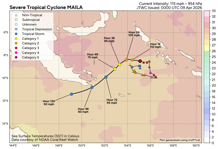 WESTERN PACIFIC: TD 04W intensifying and gradually approaching GUAM// SOUTH PACIFC: TC 30P(MAILA) powerful but very slow moving/31P(VAIANU) now subptropical//090300 UTC WESTERN PACIFIC: TD 04W intensifying and gradually approaching GUAM// SOUTH PACIFC: TC 30P(MAILA) powerful but very slow moving/31P(VAIANU) now subptropical//090300 UTC