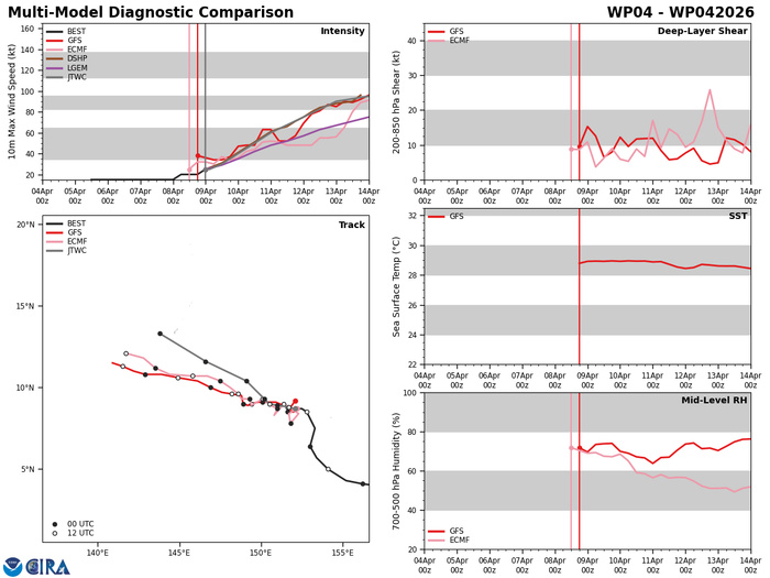 WESTERN PACIFIC: TD 04W intensifying and gradually approaching GUAM// SOUTH PACIFC: TC 30P(MAILA) powerful but very slow moving/31P(VAIANU) now subptropical//090300 UTC