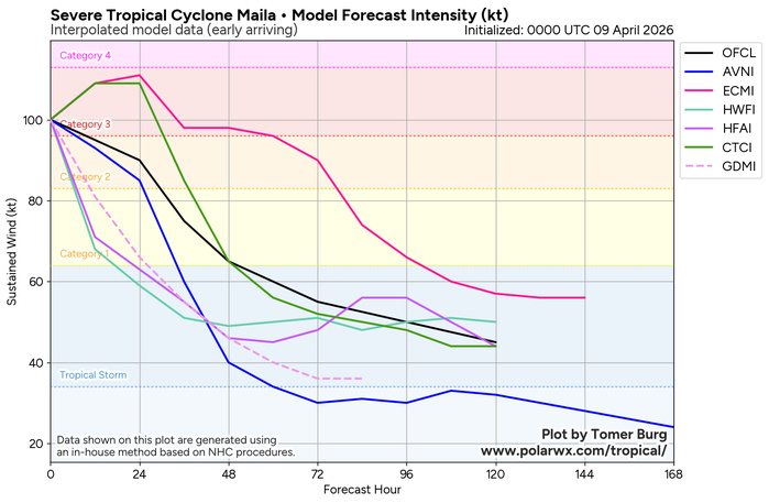WESTERN PACIFIC: TD 04W intensifying and gradually approaching GUAM// SOUTH PACIFC: TC 30P(MAILA) powerful but very slow moving/31P(VAIANU) now subptropical//090300 UTC WESTERN PACIFIC: TD 04W intensifying and gradually approaching GUAM// SOUTH PACIFC: TC 30P(MAILA) powerful but very slow moving/31P(VAIANU) now subptropical//090300 UTC