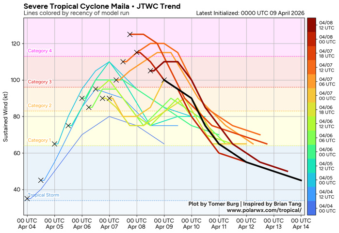 WESTERN PACIFIC: TD 04W intensifying and gradually approaching GUAM// SOUTH PACIFC: TC 30P(MAILA) powerful but very slow moving/31P(VAIANU) now subptropical//090300 UTC WESTERN PACIFIC: TD 04W intensifying and gradually approaching GUAM// SOUTH PACIFC: TC 30P(MAILA) powerful but very slow moving/31P(VAIANU) now subptropical//090300 UTC
