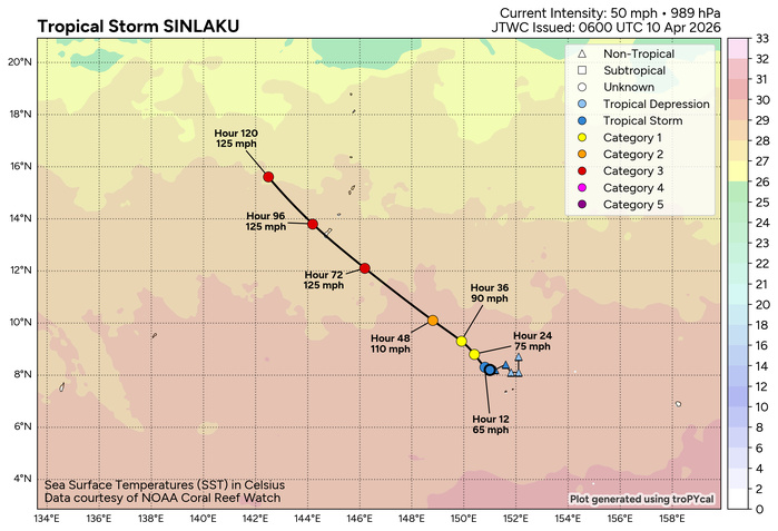 WESTERN PACIFIC: TS 04W(SINLAKU) intensifying could be a direct threat to GUAM in 72h as a powerful typhoon// SOUTH PACIFIC: TS 30P(MAILA) up-welling taking its toll/31P(VAIANU) strong subtropical storm heading for NZ//100900 UTC WESTERN PACIFIC: TS 04W(SINLAKU) intensifying could be a direct threat to GUAM in 72h as a powerful typhoon// SOUTH PACIFIC: TS 30P(MAILA) up-welling taking its toll/31P(VAIANU) strong subtropical storm heading for NZ//100900 UTC