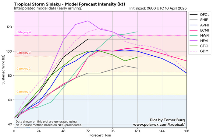 WESTERN PACIFIC: TS 04W(SINLAKU) intensifying could be a direct threat to GUAM in 72h as a powerful typhoon// SOUTH PACIFIC: TS 30P(MAILA) up-welling taking its toll/31P(VAIANU) strong subtropical storm heading for NZ//100900 UTC WESTERN PACIFIC: TS 04W(SINLAKU) intensifying could be a direct threat to GUAM in 72h as a powerful typhoon// SOUTH PACIFIC: TS 30P(MAILA) up-welling taking its toll/31P(VAIANU) strong subtropical storm heading for NZ//100900 UTC