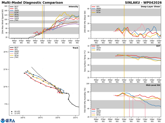 WESTERN PACIFIC: TS 04W(SINLAKU) intensifying could be a direct threat to GUAM in 72h as a powerful typhoon// SOUTH PACIFIC: TS 30P(MAILA) up-welling taking its toll/31P(VAIANU) strong subtropical storm heading for NZ//100900 UTC 