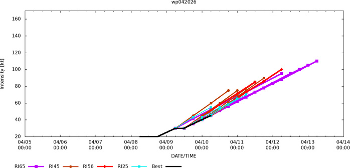 WESTERN PACIFIC: TS 04W(SINLAKU) intensifying could be a direct threat to GUAM in 72h as a powerful typhoon// SOUTH PACIFIC: TS 30P(MAILA) up-welling taking its toll/31P(VAIANU) strong subtropical storm heading for NZ//100900 UTC 