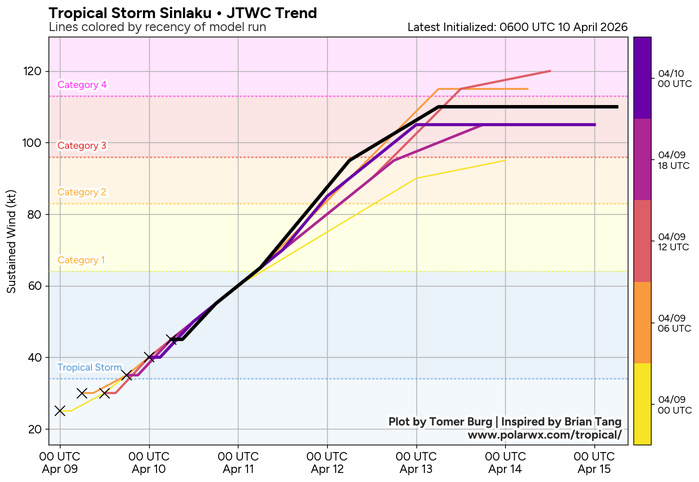 WESTERN PACIFIC: TS 04W(SINLAKU) intensifying could be a direct threat to GUAM in 72h as a powerful typhoon// SOUTH PACIFIC: TS 30P(MAILA) up-welling taking its toll/31P(VAIANU) strong subtropical storm heading for NZ//100900 UTC 