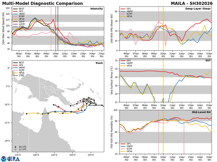 WESTERN PACIFIC: TS 04W(SINLAKU) intensifying could be a direct threat to GUAM in 72h as a powerful typhoon// SOUTH PACIFIC: TS 30P(MAILA) up-welling taking its toll/31P(VAIANU) strong subtropical storm heading for NZ//100900 UTC 