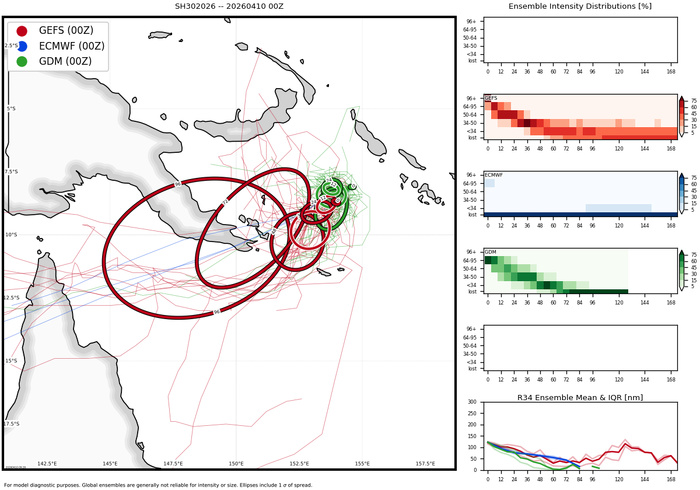 WESTERN PACIFIC: TS 04W(SINLAKU) intensifying could be a direct threat to GUAM in 72h as a powerful typhoon// SOUTH PACIFIC: TS 30P(MAILA) up-welling taking its toll/31P(VAIANU) strong subtropical storm heading for NZ//100900 UTC 