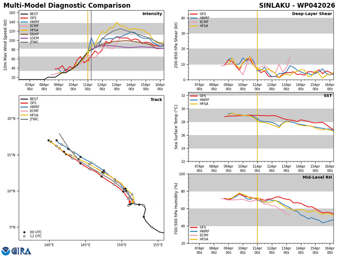 WESTERN PACIFIC: by 48h TY 04W(SINLAKU) is forecast be near Super Typhoon intensity and track dangersouly close to GUAM /SOUTH PACIFIC: TD 30P(MAILA) spectacular weakening last 24h/31P(VAIANU) subptropical storm close to NZ//110900 UTC