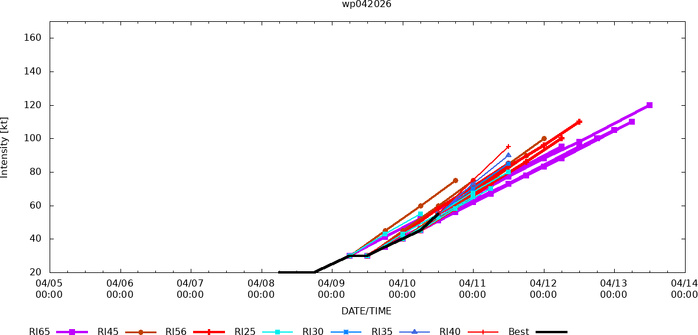 WESTERN PACIFIC: by 48h TY 04W(SINLAKU) is forecast be near Super Typhoon intensity and track dangersouly close to GUAM /SOUTH PACIFIC: TD 30P(MAILA) spectacular weakening last 24h/31P(VAIANU) subptropical storm close to NZ//110900 UTC