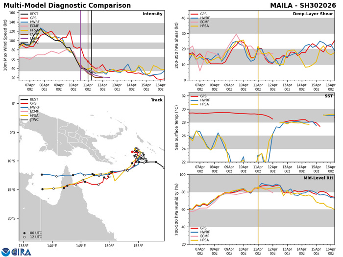 WESTERN PACIFIC: by 48h TY 04W(SINLAKU) is forecast be near Super Typhoon intensity and track dangersouly close to GUAM /SOUTH PACIFIC: TD 30P(MAILA) spectacular weakening last 24h/31P(VAIANU) subptropical storm close to NZ//110900 UTC WESTERN PACIFIC: by 48h TY 04W(SINLAKU) is forecast be near Super Typhoon intensity and track dangersouly close to GUAM /SOUTH PACIFIC: TD 30P(MAILA) spectacular weakening last 24h/31P(VAIANU) subptropical storm close to NZ//110900 UTC