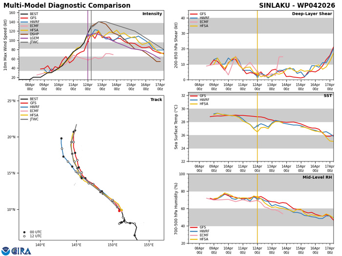 WESTERN PACIFIC: Super Typhoon 04W(SINLAKU) to reach CAT 5 US within 12/18 hours, forecast to track dangerously close to the MARIANA islands by 36/48h/SOUTH PACIFIC: Remnants of TD 30P(MAILA/Subtropical 31P(VAIANU) tracked over NZ//120900 UTC WESTERN PACIFIC: Super Typhoon 04W(SINLAKU) to reach CAT 5 US within 12/18 hours, forecast to track dangerously close to the MARIANA islands by 36/48h/SOUTH PACIFIC: Remnants of TD 30P(MAILA/Subtropical 31P(VAIANU) tracked over NZ//120900 UTC