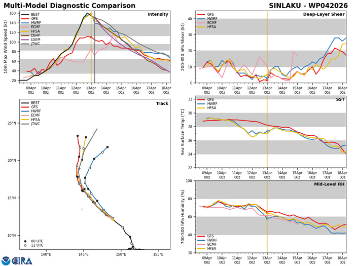 WESTERN PACIFIC: Super Typhoon 04W(SINLAKU) CAT 5 US peaked at 160kt,forecast to hit directly TINIAN and SAIPAN islands in 24h at Super Typhoon Intensity//130900 UTC 