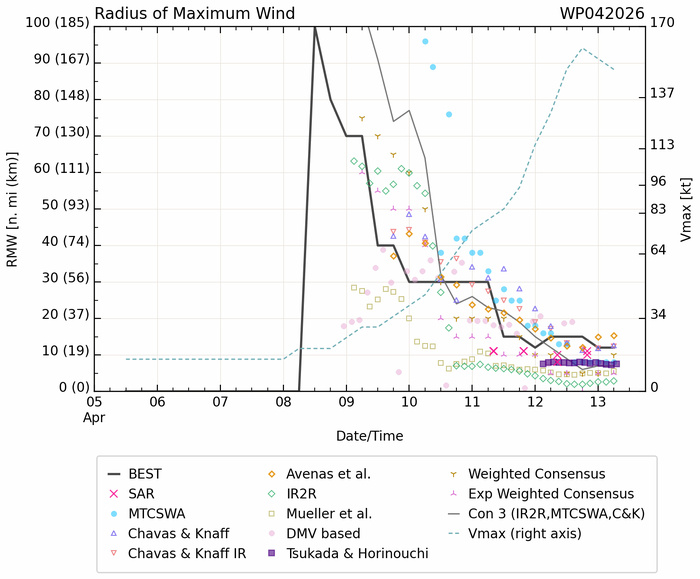 WESTERN PACIFIC: Super Typhoon 04W(SINLAKU) CAT 5 US peaked at 160kt,forecast to hit directly TINIAN and SAIPAN islands in 24h at Super Typhoon Intensity//130900 UTC 