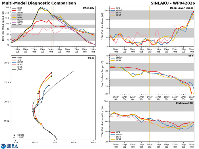 WESTERN PACIFIC: Super Typhoon 04W(SINLAKU) CAT 4 US exhibiting an eye-wall replacement cycle with imminent landfall near AGUIJAN or TINIAN with very destructive winds/ SOUTH INDIAN: Invest 92S/140900 UTC / WESTERN PACIFIC: Super Typhoon 04W(SINLAKU) CAT 4 US exhibiting an eye-wall replacement cycle with imminent landfall near AGUIJAN or TINIAN with very destructive winds/ SOUTH INDIAN: Invest 92S/140900 UTC /