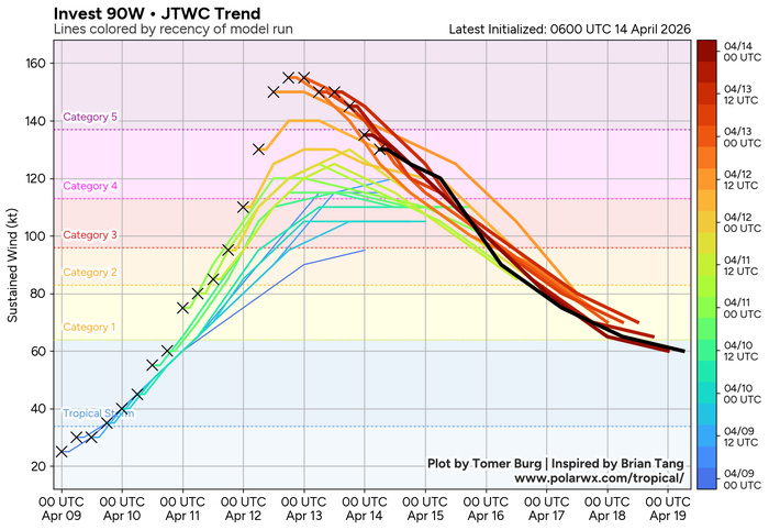 WESTERN PACIFIC: Super Typhoon 04W(SINLAKU) CAT 4 US exhibiting an eye-wall replacement cycle with imminent landfall near AGUIJAN or TINIAN with very destructive winds/ SOUTH INDIAN: Invest 92S/140900 UTC /