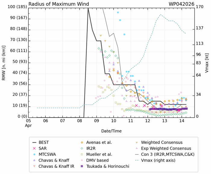WESTERN PACIFIC: Super Typhoon 04W(SINLAKU) CAT 4 US exhibiting an eye-wall replacement cycle with imminent landfall near AGUIJAN or TINIAN with very destructive winds/ SOUTH INDIAN: Invest 92S/140900 UTC / WESTERN PACIFIC: Super Typhoon 04W(SINLAKU) CAT 4 US exhibiting an eye-wall replacement cycle with imminent landfall near AGUIJAN or TINIAN with very destructive winds/ SOUTH INDIAN: Invest 92S/140900 UTC /