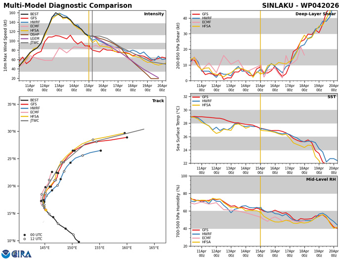 WESTERN PACIFIC: Typhoon 04W(SINLAKU) large and still powerful CAT 3 US, slow mover lead to a prolonged period period of destructive winds over the MARIANAS/ SOUTH INDIAN: Invest 92S//150900 UTC WESTERN PACIFIC: Typhoon 04W(SINLAKU) large and still powerful CAT 3 US, slow mover lead to a prolonged period period of destructive winds over the MARIANAS/ SOUTH INDIAN: Invest 92S//150900 UTC