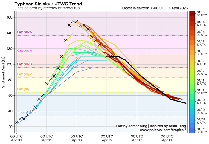WESTERN PACIFIC: Typhoon 04W(SINLAKU) large and still powerful CAT 3 US,  slow mover lead to a prolonged period period of destructive winds over the MARIANAS/ SOUTH INDIAN: Invest 92S//150900 UTC  